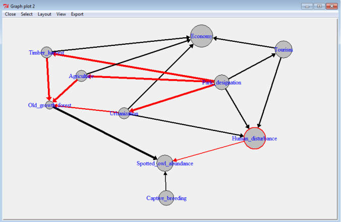 A graphics output for a toy example I was playing with the other day. It is a cognitive map of things which might affect spotted owl abundance. FCMapper uses igraph for visualization. The thickness of the arrows represents the strength of the relationship and the color represents the direction (red=negative, black=positive), as assigned by me. The size of the circles represents the "size" of each concept at equilibrium, as determined using the nochanges.scenario function in FCMapper. Think of the fun maps you could make for your favourite study system! 