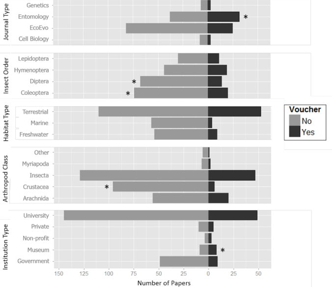 The main findings of our research: the asterisk illustrates a significant difference relative to a global mean. 
