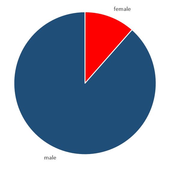 Sex ratio of Gnaphosa microps, collected in bogs