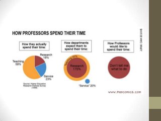 Do an analysis of how YOU spend your
time.
 